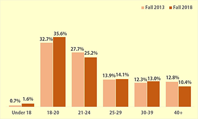 A graph showing the age breakdown of students in 2013 and 2018. In 2013, .7% of students were under 18, 32.7% were between 18 and 20, 27.7% were between 21 and 24, 13.9% were between 25 and 29, 12.3% were between 30 and 39, and 12.8% were over 40. In 2018, 1.6% of students were under 18, 35.6% were between 18 and 20, 25.2% were between 21 and 24, 14.1% were between 25 and 29, 13% were between 30 and 39, and 10.4% were over 40.