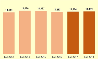 A graph showing enrollment trends from 2013 to 2018: 14,113 students in 2013; 14690 students in 2014; 14,637 students in 2015; 14,283 students in 2016; 14,384 students in 2017; and 14,439 students in 2018.