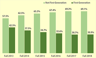 A graph showing the breakdown of first generation as compared to not first generation students in 2013 and 2018. In 2013, 57.5% were first generation and 42.5% were not. In 2014, 62.5% were first generation and 37.5% were not. In 2015, 65.3% were first generation and 34.7% were not. In 2016, 67.4% were first generation and 32.6% were not. In 2017, 69.3% were first generation and 30.7% were not. In 2018, 69.1% were first generation and 30.9% were not.
