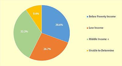 A pie chart showing income levels of students in 2018-2019. 30.6% of students were below the poverty line, 26.7% were low-income, 33.3% were middle-income, and 9.4% were unable to be determined.