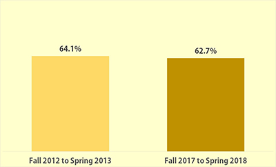 A graph showing persistence. From fall 2012 to spring 2013, 64.1% of students persisted. From fall 2017 to spring 2018, 62.7% of students persisted.