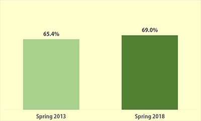 A graph showing success. In spring 2013, 65.4% of students were successful. In spring 2018, 69% of students were successful.