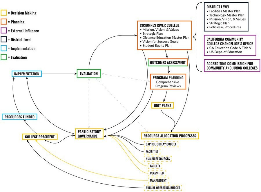 Integrated Planning Model (Flowchart)